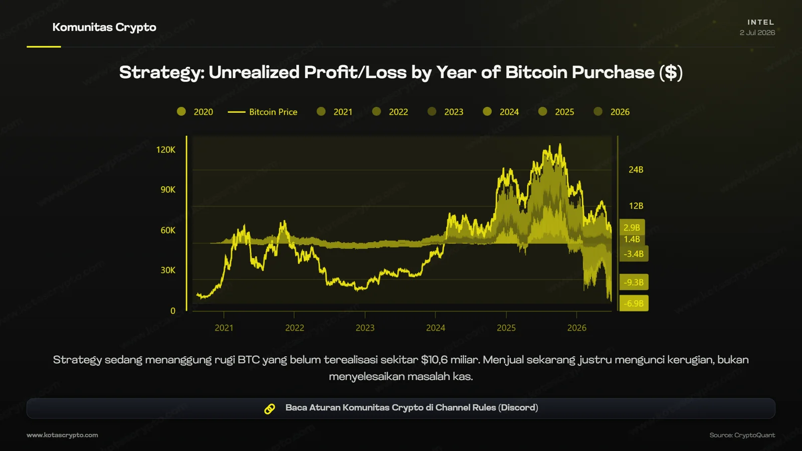 Intel unrealized profit/loss Bitcoin